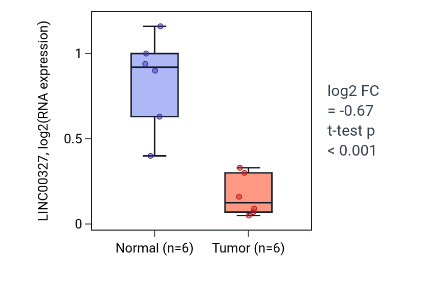 Tumor-vs-normal expression box plot for LINC00327 in LUSC.
