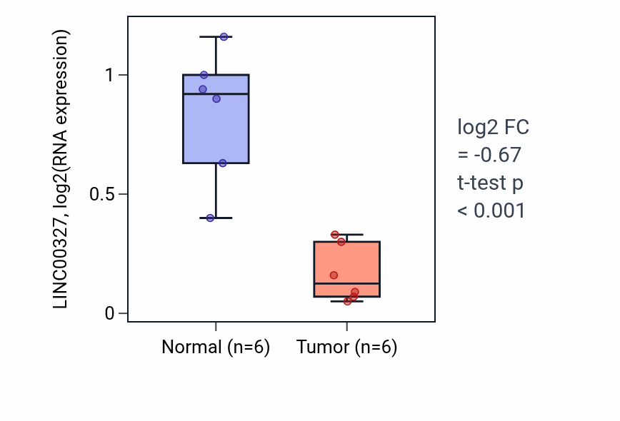 Tumor-vs-normal expression box plot for LINC00327 RNA in LUSC.