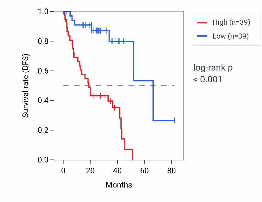 Kaplan&ndash;Meier survival curve for LINC00327 RNA-high vs -low samples in UVM.