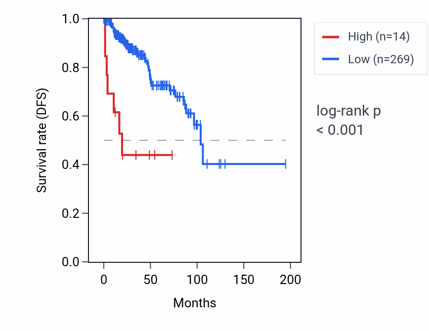 Kaplan&ndash;Meier survival curve for LINC00328-2P RNA expression in KIRP: high vs low expression groups.