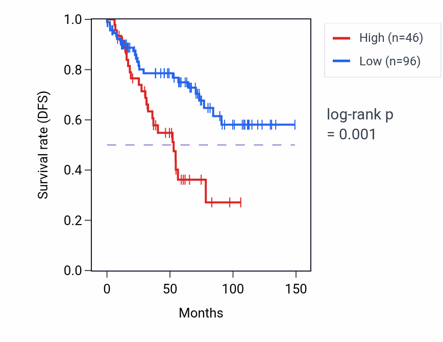 Kaplan&ndash;Meier survival curve for LINC00330 RNA expression in KIRC: high vs low expression groups.