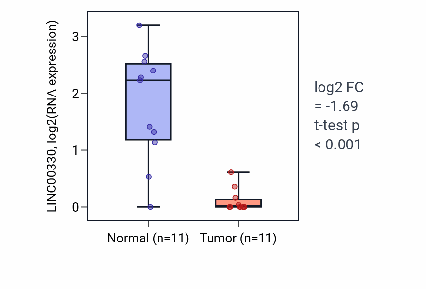 Tumor-vs-normal expression box plot for LINC00330 in HNSC.