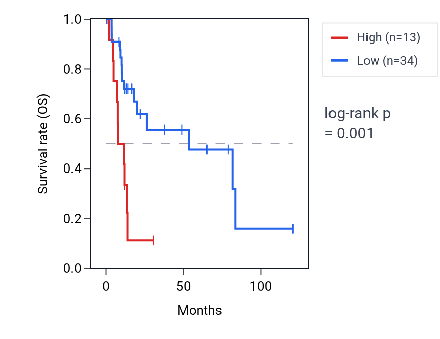Kaplan&ndash;Meier survival curve for LINC00332 RNA expression in LIHC: high vs low expression groups.