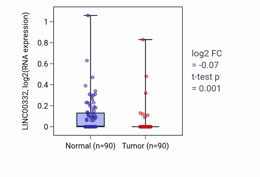 Tumor-vs-normal expression box plot for LINC00332 RNA in BRCA.