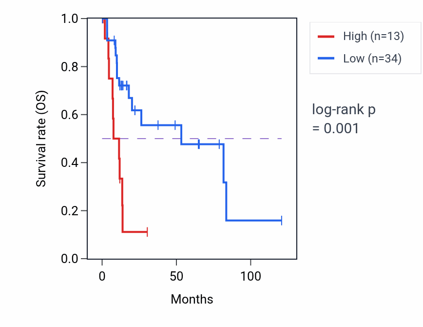 Kaplan&ndash;Meier survival curve for LINC00332 RNA-high vs -low samples in LIHC.