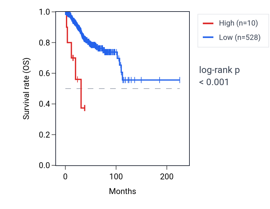 Kaplan&ndash;Meier survival curve for LINC00333 RNA expression in UCEC: high vs low expression groups.