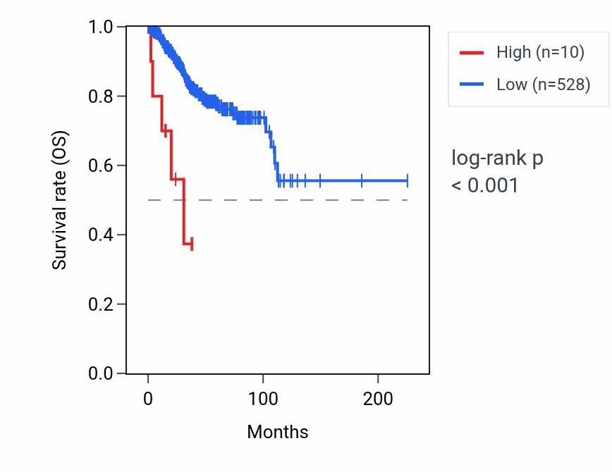Kaplan&ndash;Meier survival curve for LINC00333 RNA-high vs -low samples in UCEC.