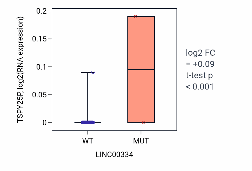 Box plot of TSPY25P in LINC00334-low vs LINC00334-high samples in UCEC.