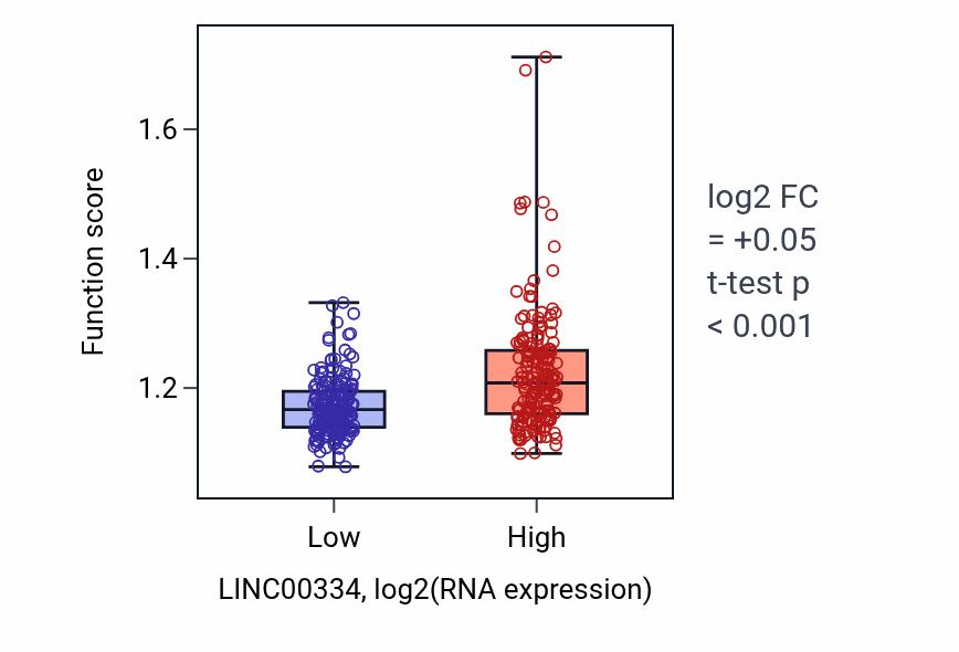 Box plot of Regulation of protein folding in LINC00334-low vs LINC00334-high samples in STAD.