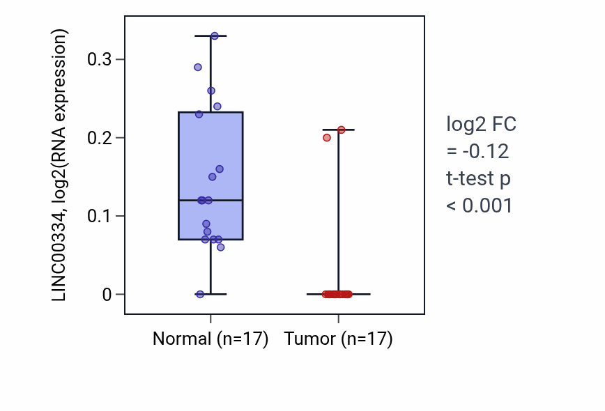 Tumor-vs-normal expression box plot for LINC00334 RNA in COAD.