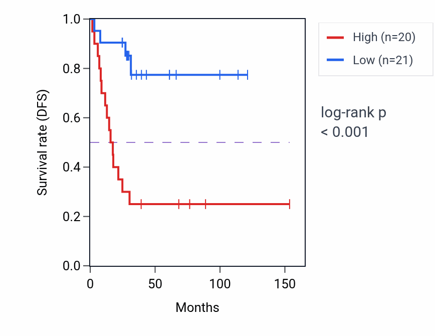 Kaplan&ndash;Meier survival curve for LINC00334 RNA-high vs -low samples in ACC.