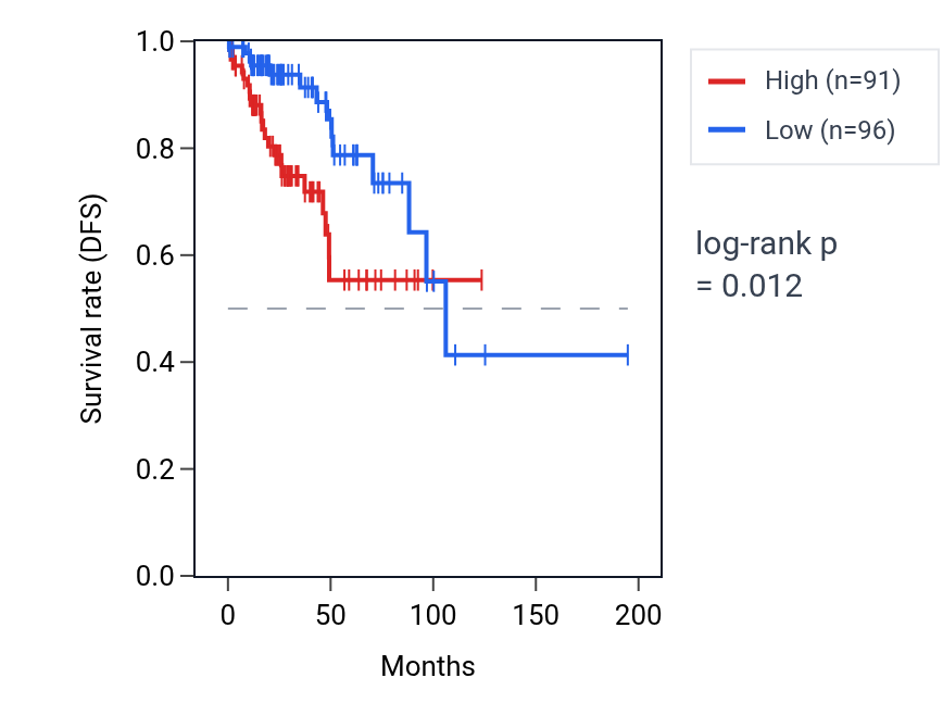 Kaplan&ndash;Meier survival curve for LINC00336 RNA expression in KIRP: high vs low expression groups.