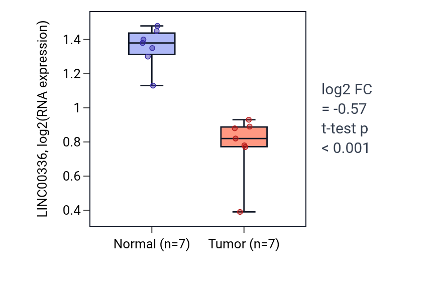 Tumor-vs-normal expression box plot for LINC00336 in THCA.