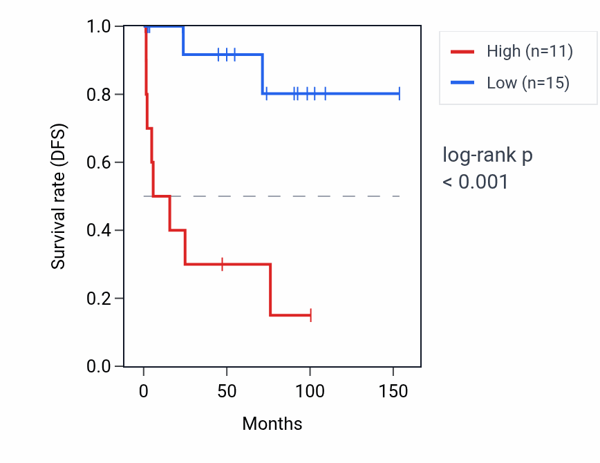 Kaplan&ndash;Meier survival curve for LINC00337 RNA expression in KICH: high vs low expression groups.