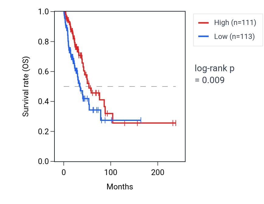Kaplan&ndash;Meier survival curve for LINC00339 RNA expression in LUAD: high vs low expression groups.
