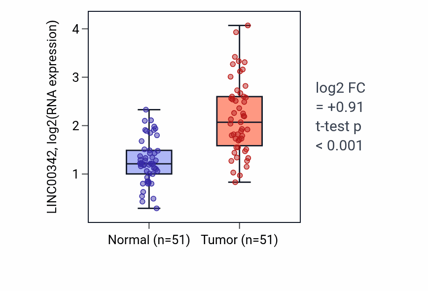 Tumor-vs-normal expression box plot for LINC00342 RNA in KIRC.