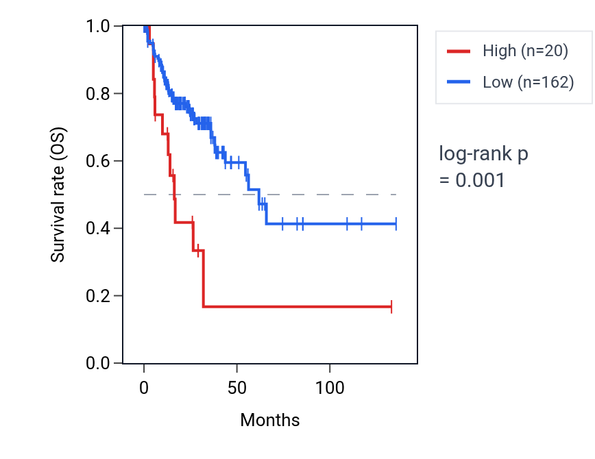 Kaplan&ndash;Meier survival curve for LINC00343 RNA expression in COAD: high vs low expression groups.