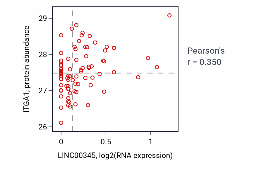 Per-sample scatter of LINC00345 vs ITGA1 in OV (Pearson r = 0.35).