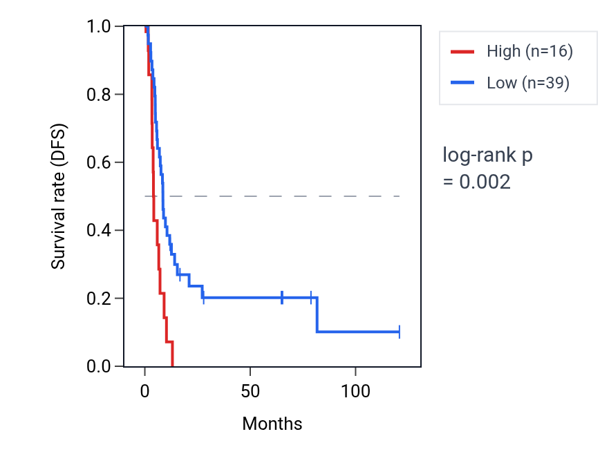 Kaplan&ndash;Meier survival curve for LINC00345 RNA expression in LIHC: high vs low expression groups.