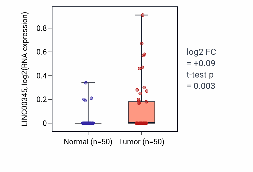 Tumor-vs-normal expression box plot for LINC00345 RNA in LIHC.