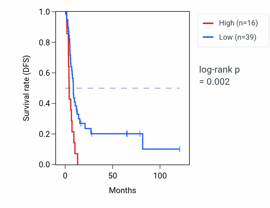 Kaplan&ndash;Meier survival curve for LINC00345 RNA-high vs -low samples in LIHC.