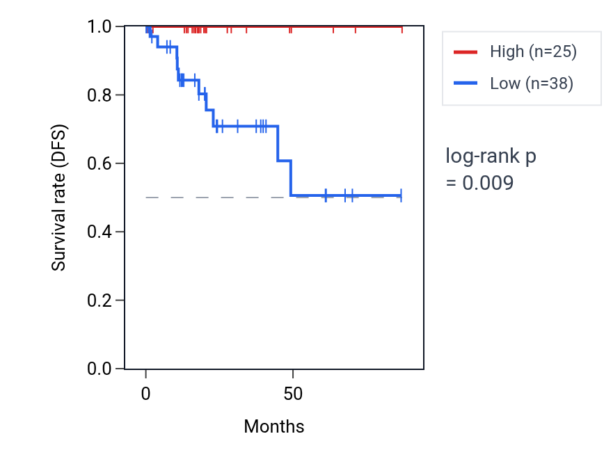 Kaplan&ndash;Meier survival curve for LINC00347 RNA expression in KIRP: high vs low expression groups.