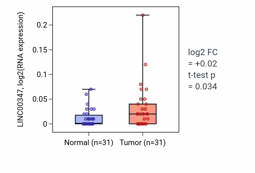 Tumor-vs-normal expression box plot for LINC00347 RNA in KIRP.