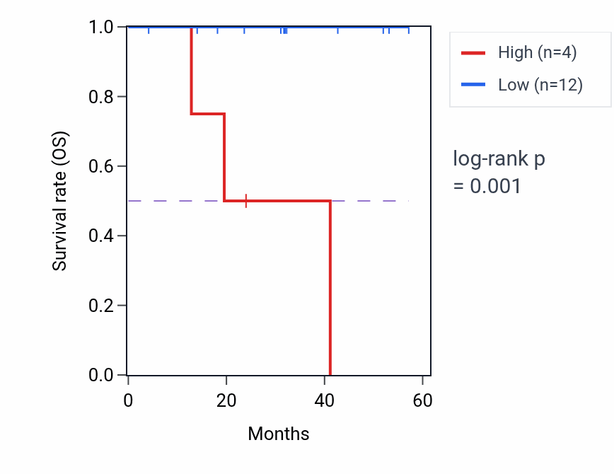 Kaplan&ndash;Meier survival curve for LINC00347 RNA-high vs -low samples in DLBC.