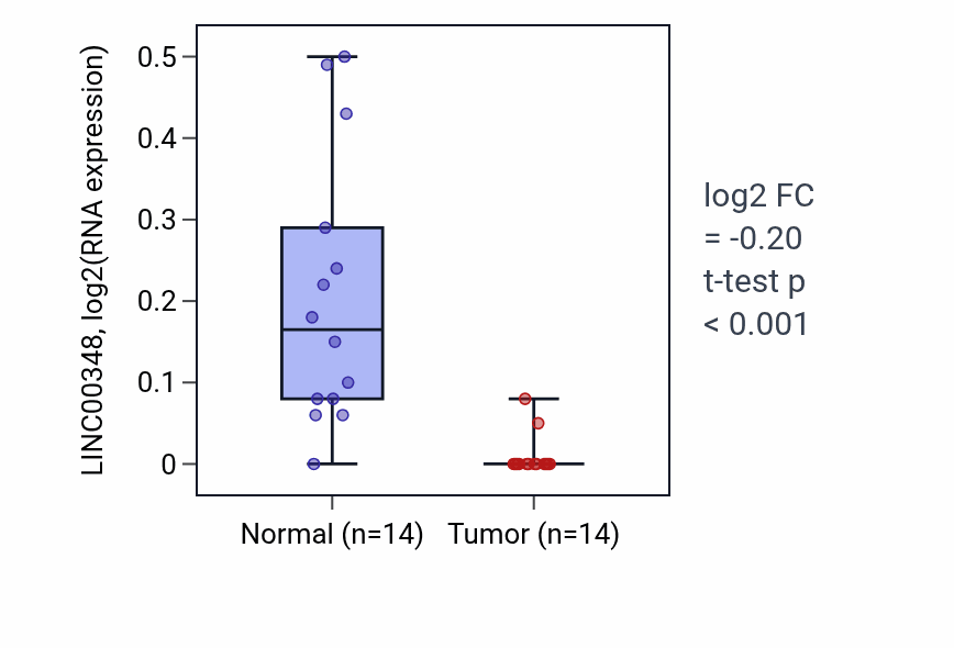 Tumor-vs-normal expression box plot for LINC00348 in THCA.