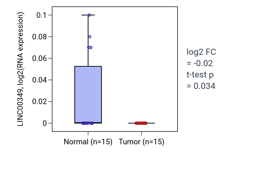 Tumor-vs-normal expression box plot for LINC00349 in KICH.