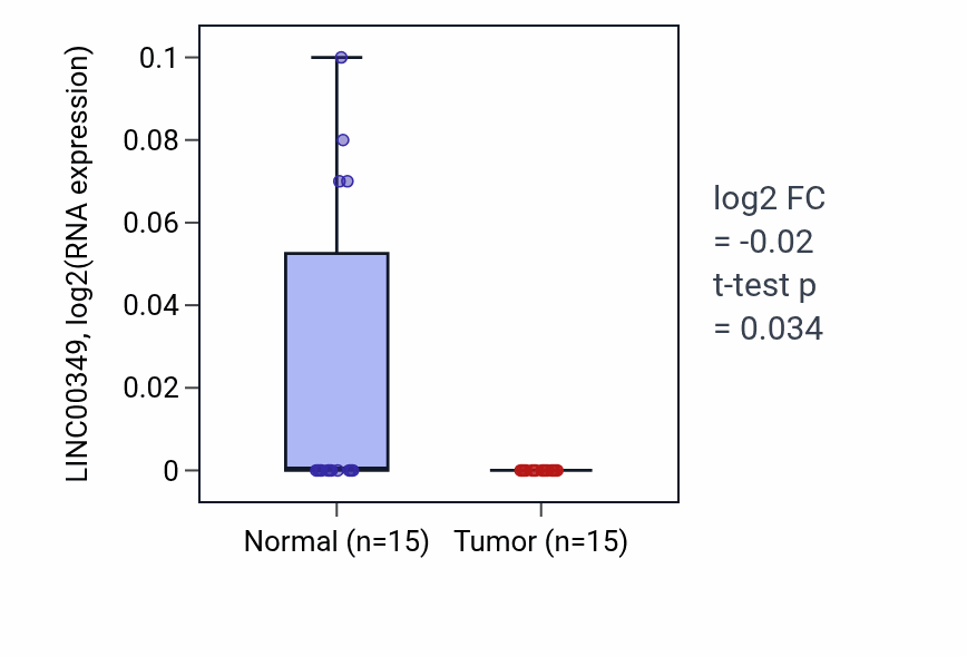 Tumor-vs-normal expression box plot for LINC00349 RNA in KICH.
