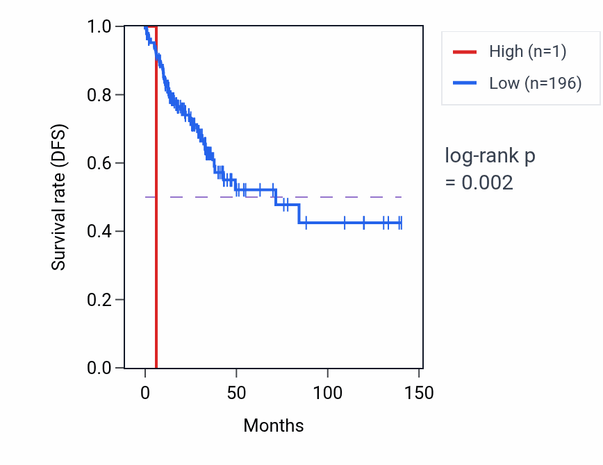 Kaplan&ndash;Meier survival curve for LINC00349 RNA-high vs -low samples in COAD.