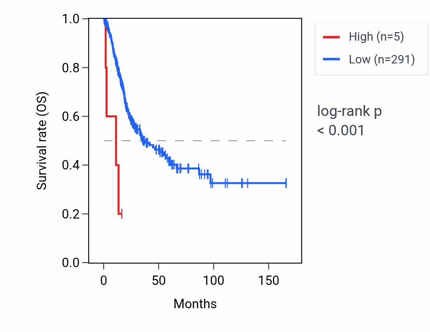 Kaplan&ndash;Meier survival curve for LINC00350 RNA expression in BLCA: high vs low expression groups.