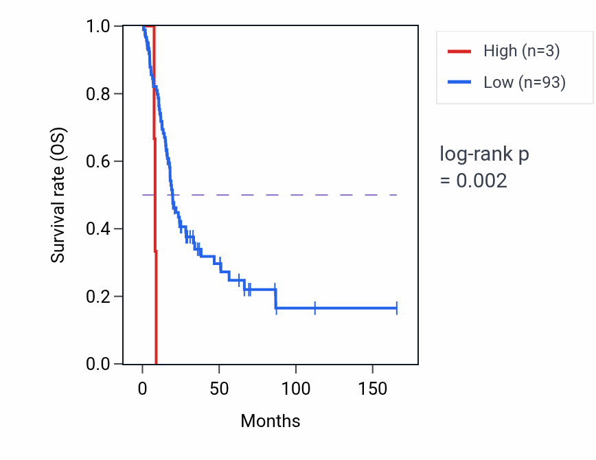 Kaplan&ndash;Meier survival curve for LINC00353 RNA expression in BLCA: high vs low expression groups.