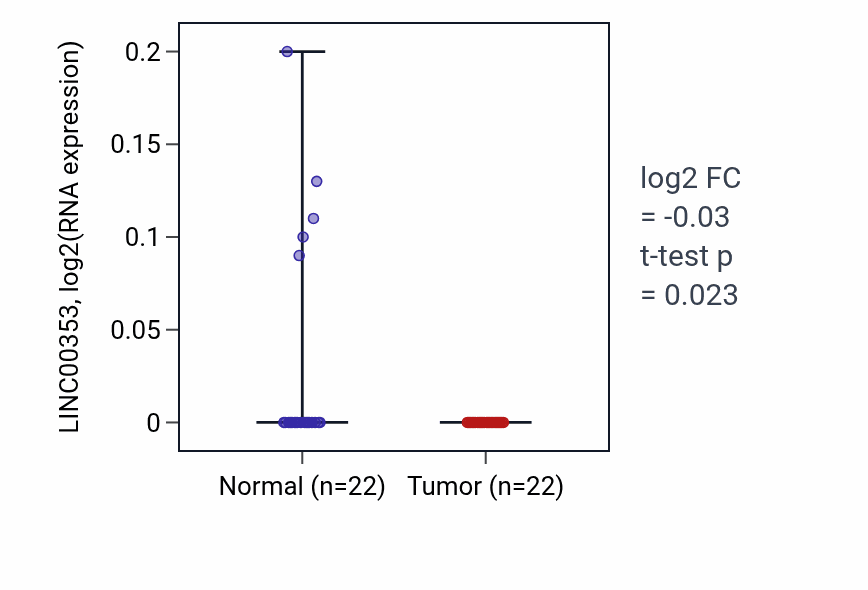 Tumor-vs-normal expression box plot for LINC00353 in KICH.