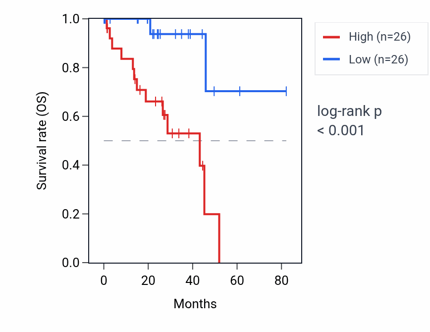 Kaplan&ndash;Meier survival curve for LINC00354 RNA expression in UVM: high vs low expression groups.