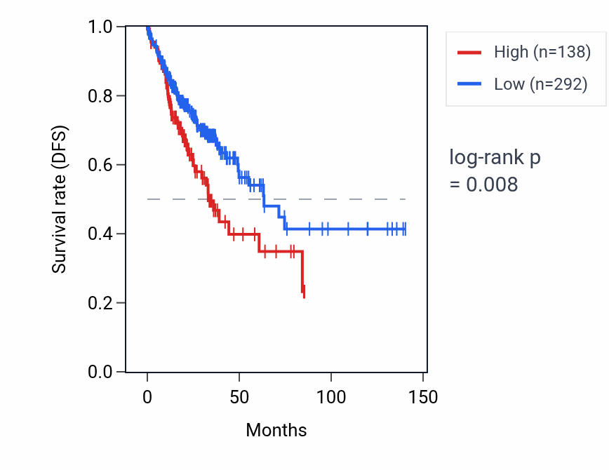 Kaplan&ndash;Meier survival curve for LINC00355 RNA expression in COAD: high vs low expression groups.