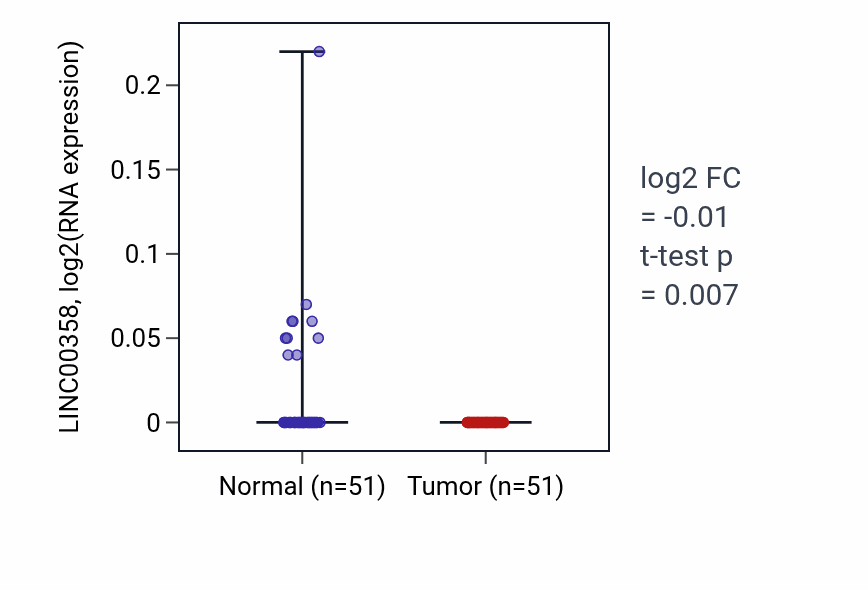 Tumor-vs-normal expression box plot for LINC00358 in KIRC.