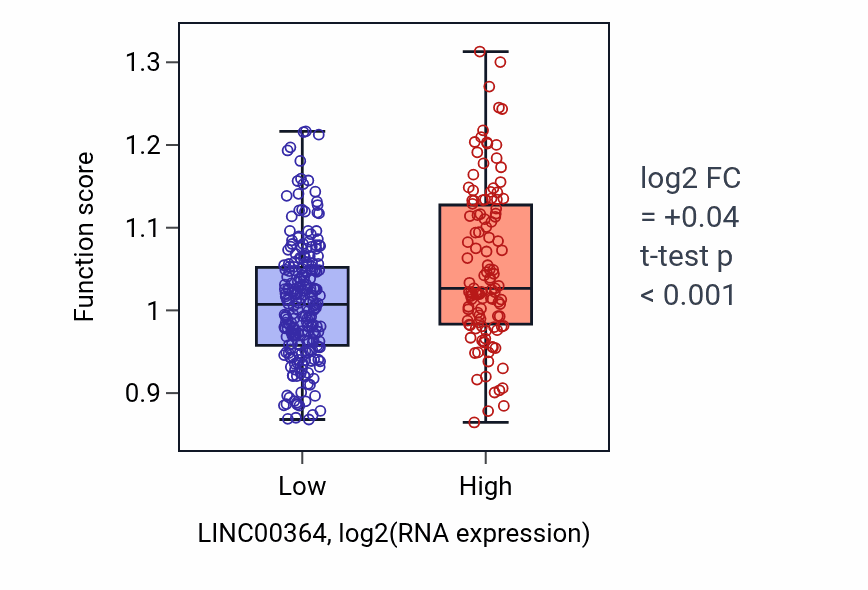 Box plot of T cell proliferation in LINC00364-low vs LINC00364-high samples in STAD.