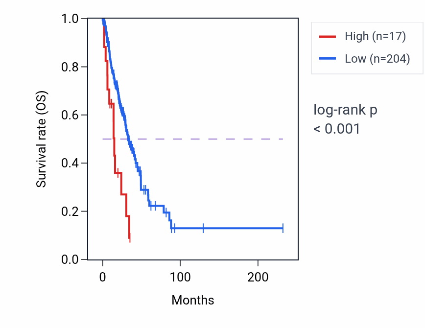 Kaplan&ndash;Meier survival curve for LINC00364 RNA expression in LUAD: high vs low expression groups.