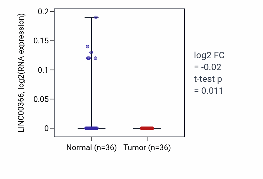 Tumor-vs-normal expression box plot for LINC00366 in KIRC.