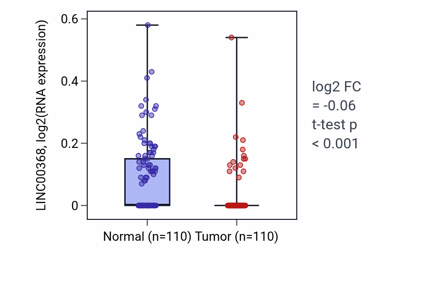 Tumor-vs-normal expression box plot for LINC00368 in BRCA.