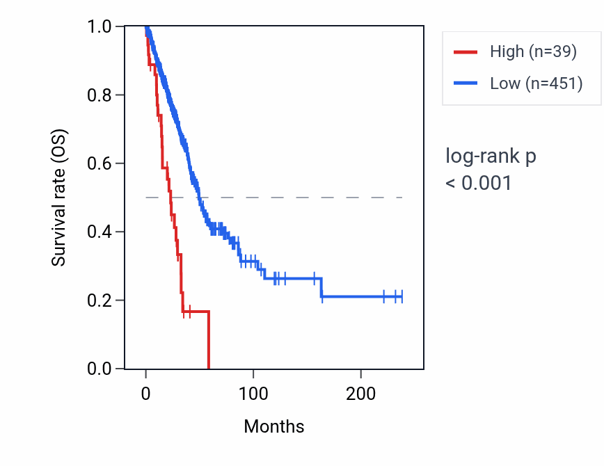 Kaplan&ndash;Meier survival curve for LINC00370 RNA expression in LUAD: high vs low expression groups.