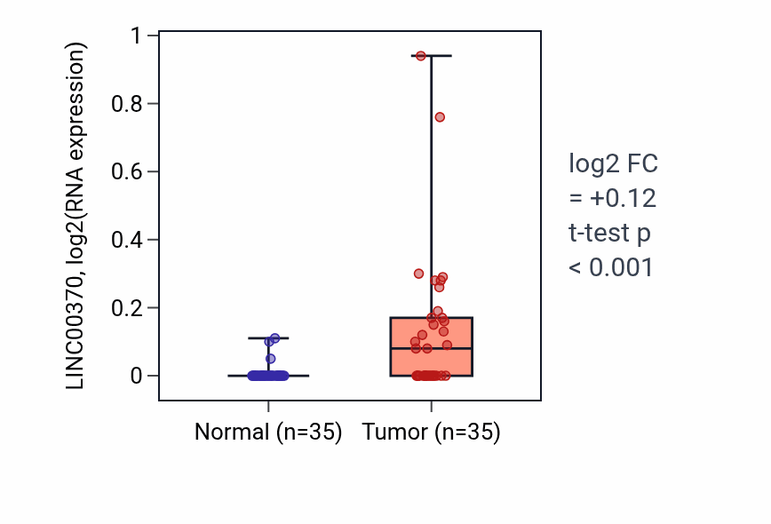 Tumor-vs-normal expression box plot for LINC00370 in LUSC.