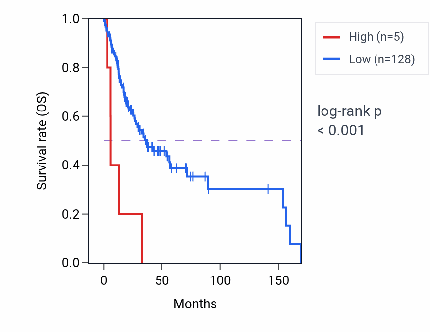 Kaplan&ndash;Meier survival curve for LINC00373 RNA expression in HNSC: high vs low expression groups.