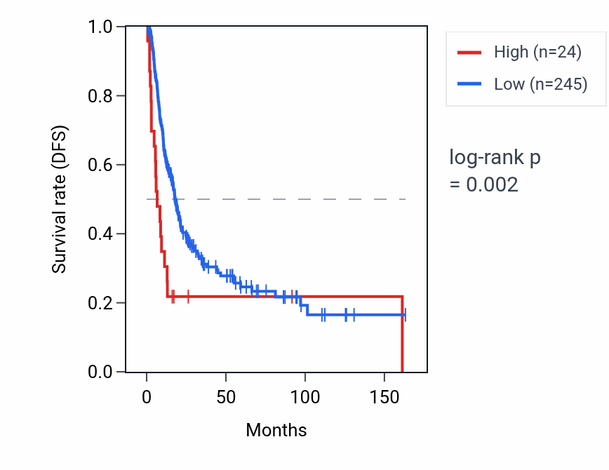 Kaplan&ndash;Meier survival curve for LINC00375 RNA expression in BLCA: high vs low expression groups.