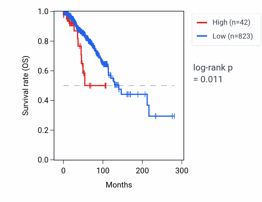 Kaplan&ndash;Meier survival curve for LINC00376 RNA expression in BRCA: high vs low expression groups.
