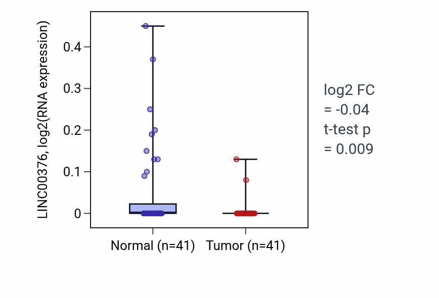 Tumor-vs-normal expression box plot for LINC00376 in THCA.