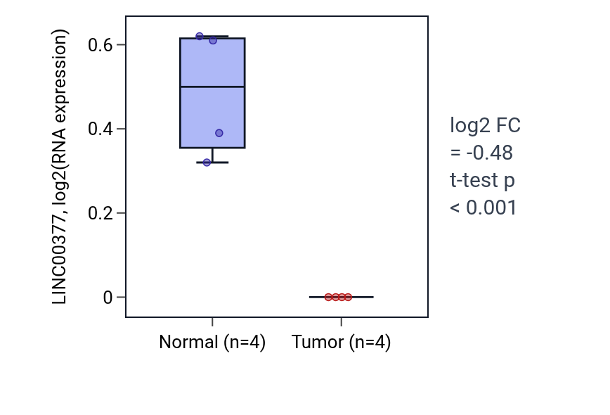 Tumor-vs-normal expression box plot for LINC00377 in BLCA.