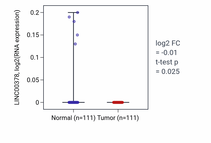 Tumor-vs-normal expression box plot for LINC00378 in BRCA.